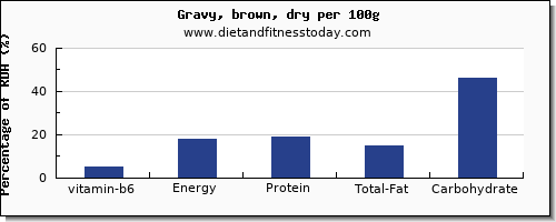 vitamin b6 and nutrition facts in gravy per 100g